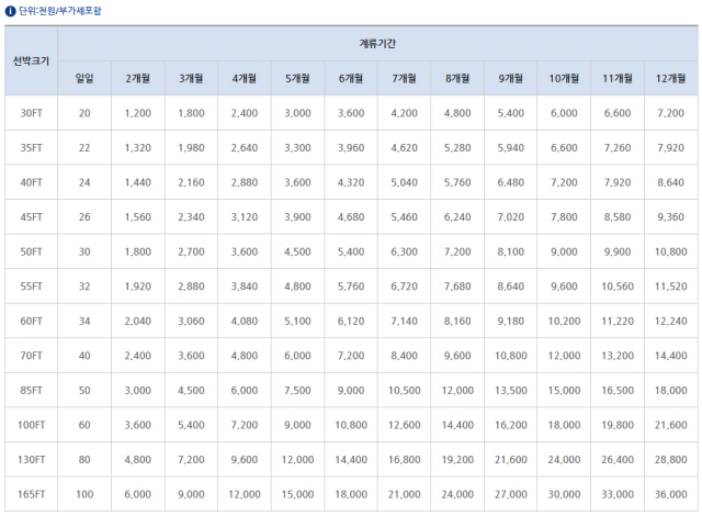 해상 요트 계류 요금표 사진